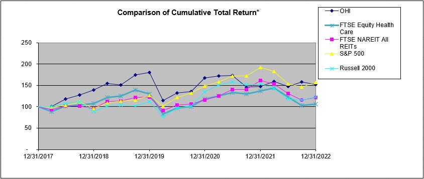 Graph showing the cumulative total return of Omega verses related indexes from January 2018 to the end of 2022 and shows an upward trend.
